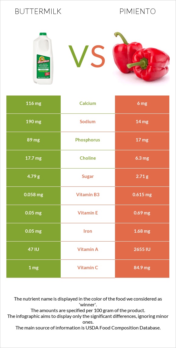 Թան vs Պղպեղ infographic