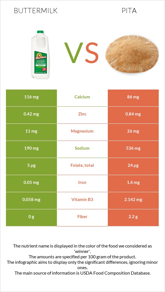 Buttermilk vs Pita infographic