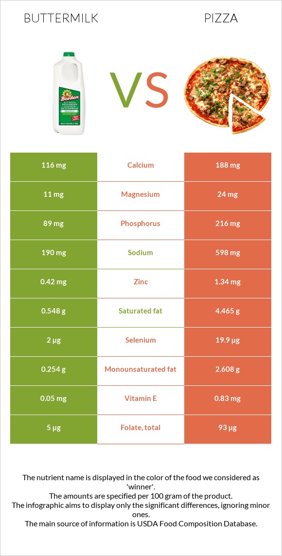 Buttermilk vs Pizza infographic