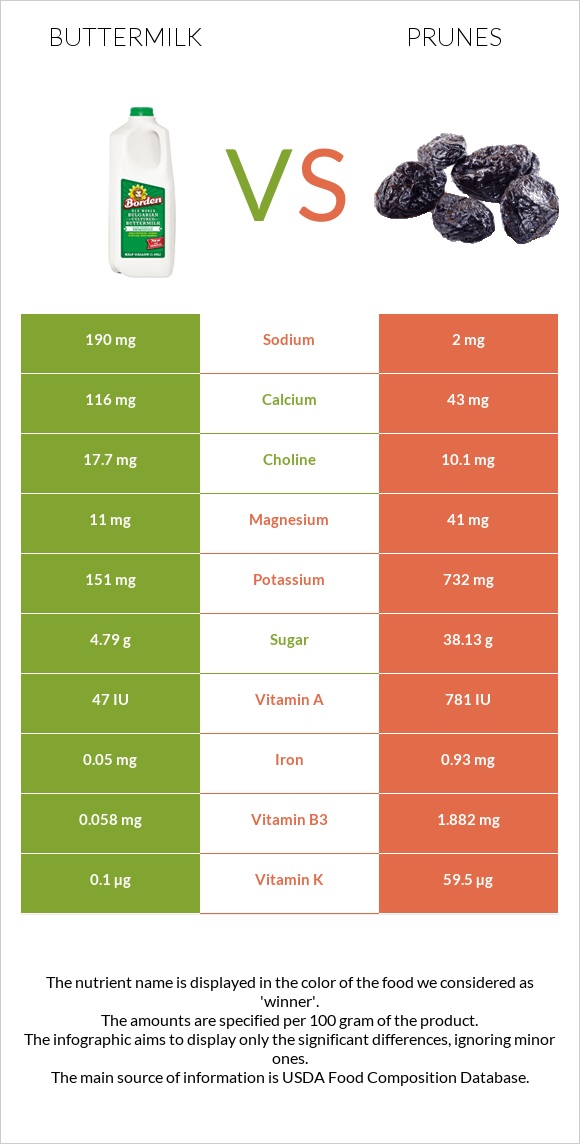 Buttermilk vs Prunes infographic