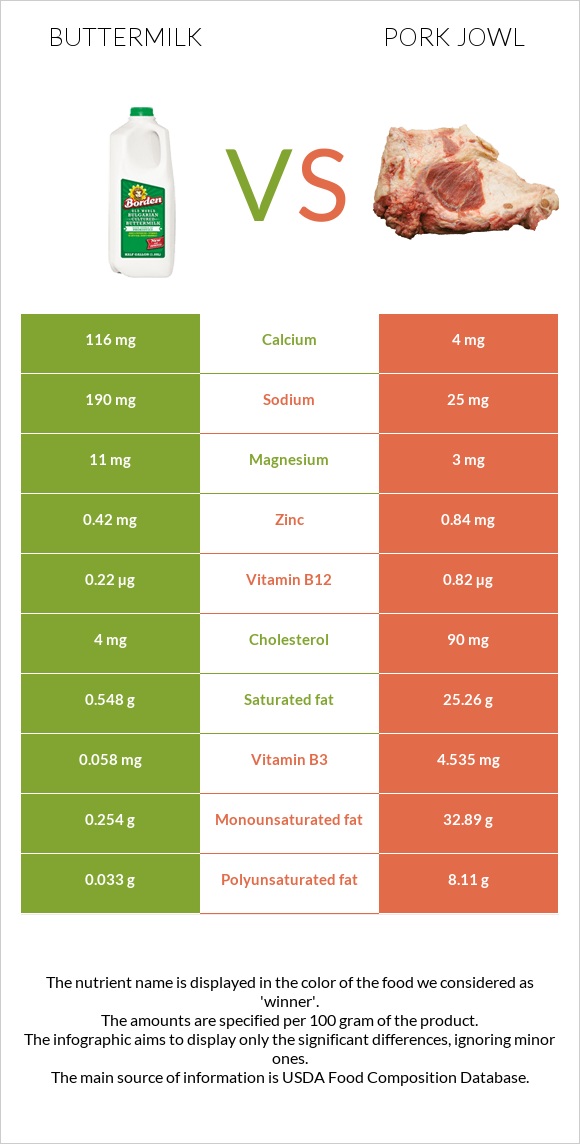 Buttermilk vs Pork jowl infographic