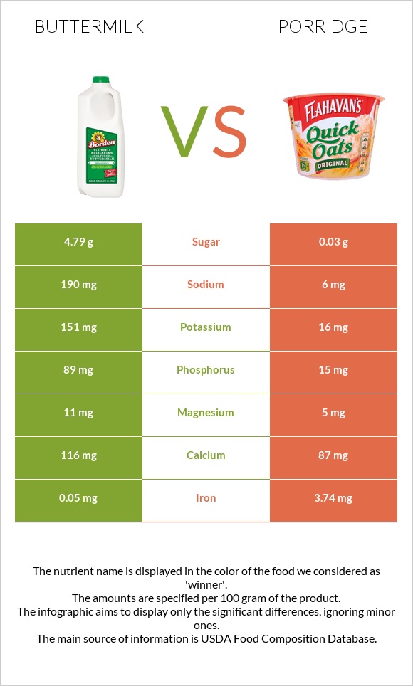 Buttermilk vs Porridge infographic