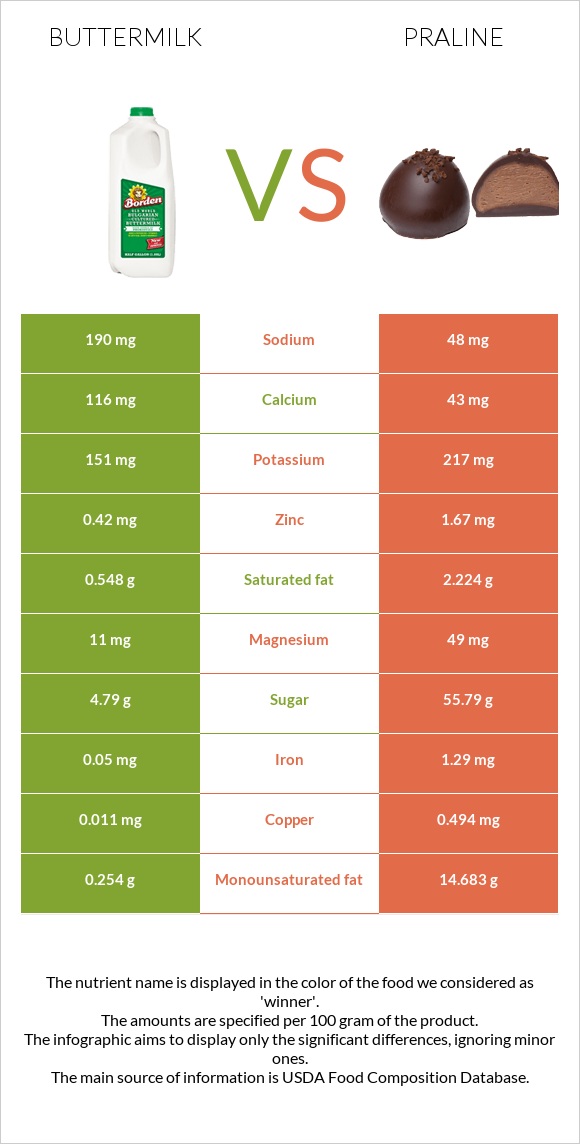 Buttermilk vs Praline infographic