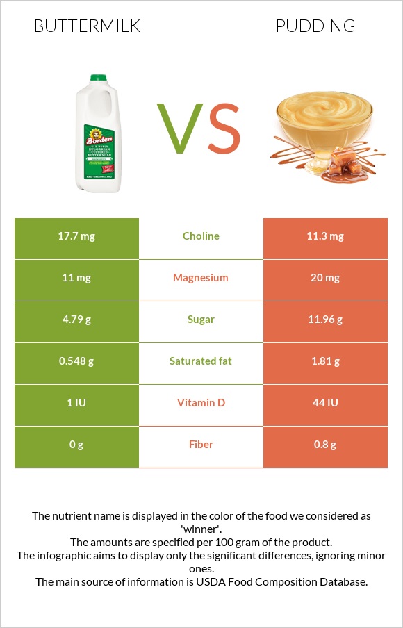 Buttermilk vs Pudding infographic