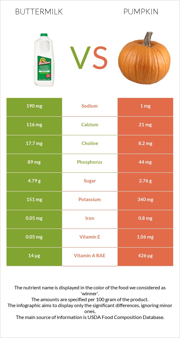 Buttermilk vs Pumpkin infographic