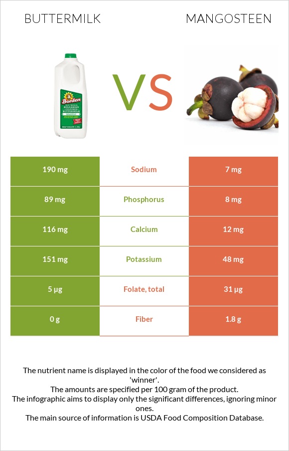 Buttermilk vs Mangosteen infographic