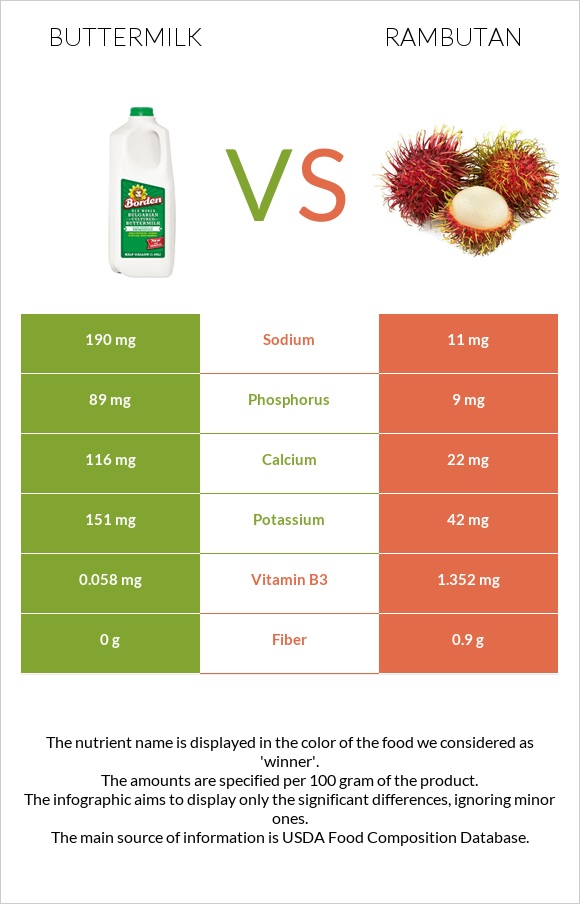 Buttermilk vs Rambutan infographic