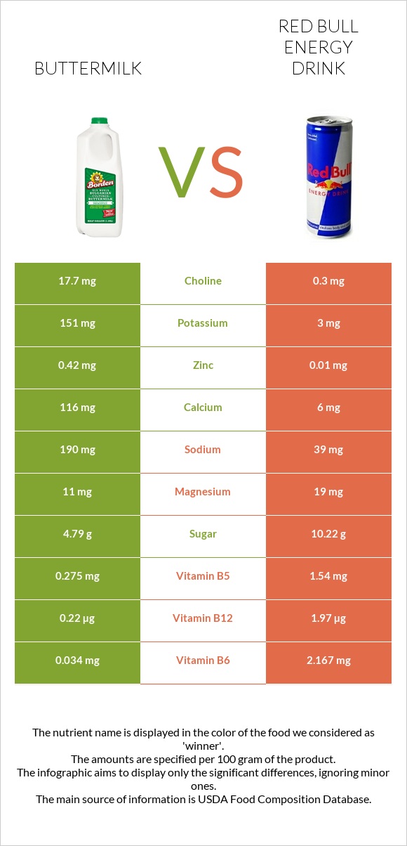 Buttermilk vs Red Bull Energy Drink  infographic