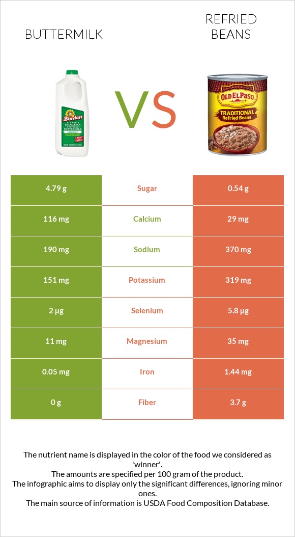 Buttermilk vs Refried beans infographic