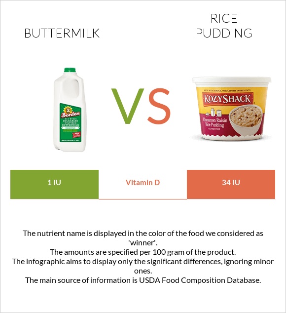 Buttermilk vs. Rice pudding — In-Depth Nutrition Comparison