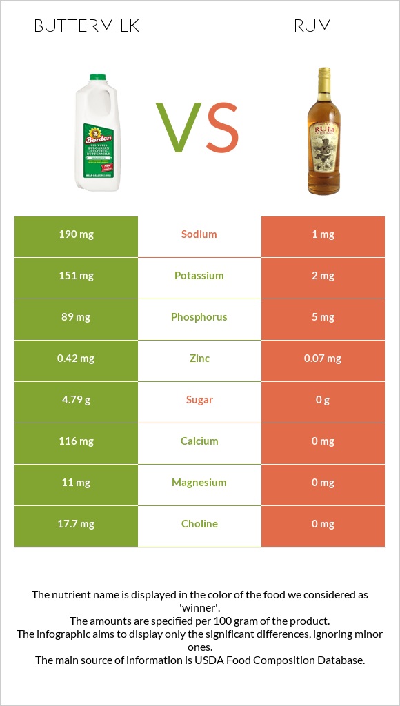 Buttermilk vs Rum infographic