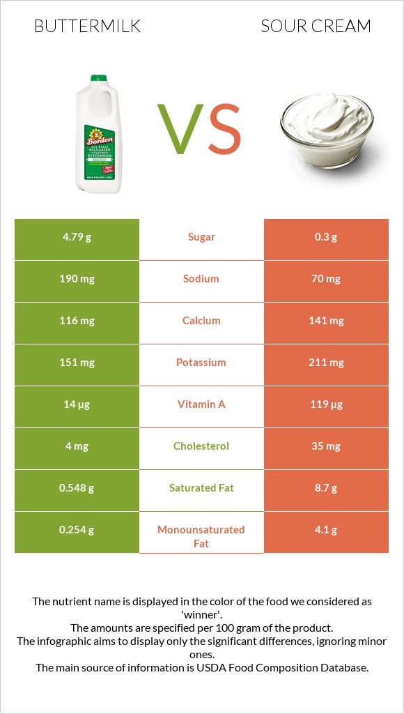 Buttermilk vs Sour cream infographic