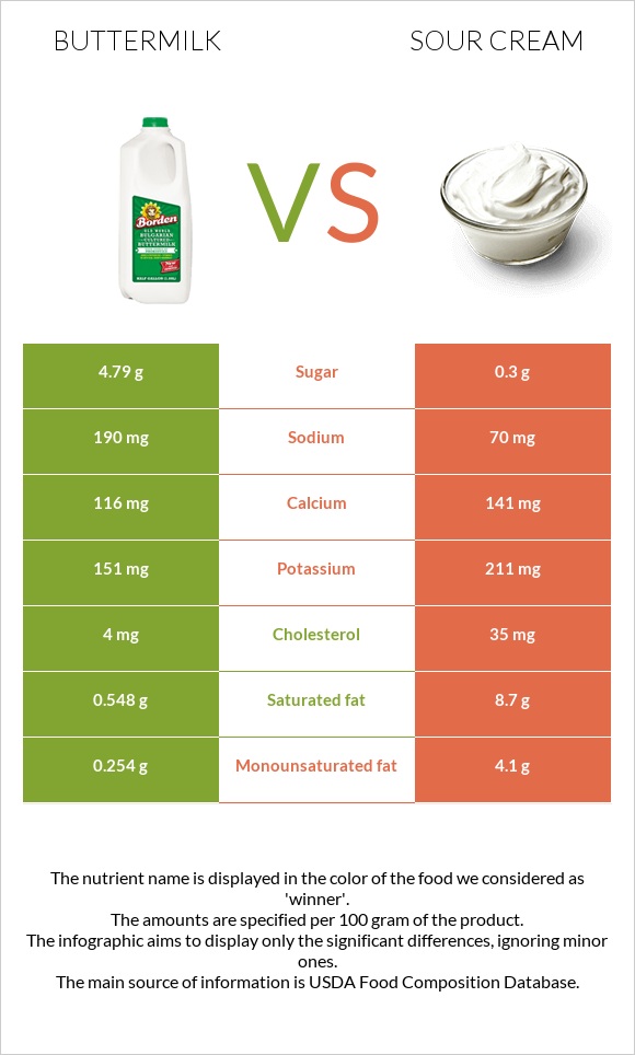 Buttermilk vs Sour cream infographic