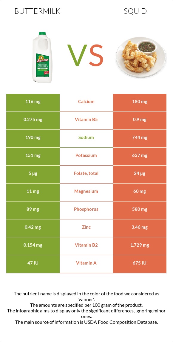 Buttermilk vs Squid infographic