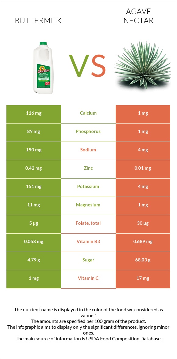 Buttermilk vs Agave nectar infographic