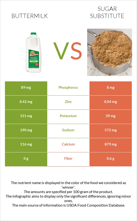 Թան vs Շաքարի փոխարինող infographic