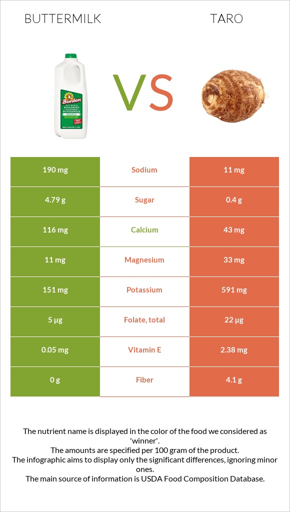 Buttermilk vs Taro infographic