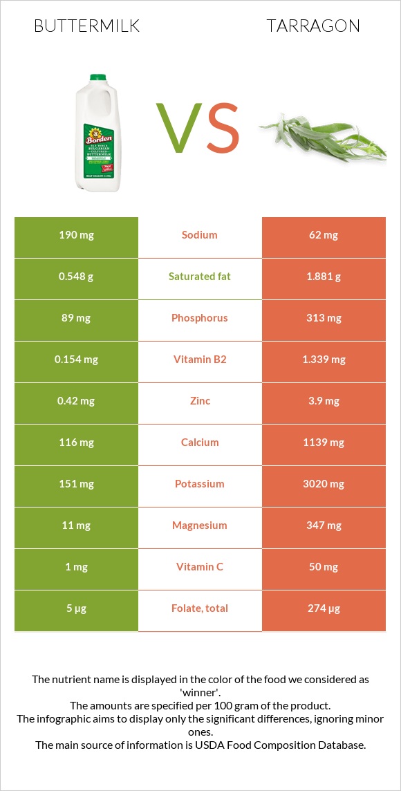 Buttermilk vs Tarragon infographic