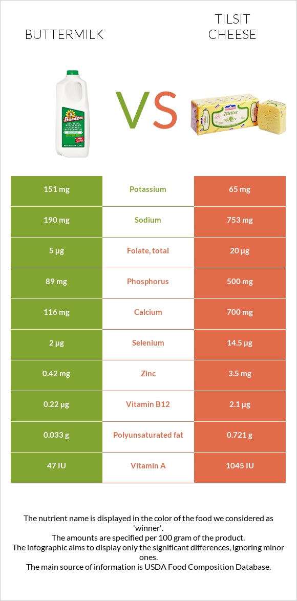 Buttermilk vs Tilsit cheese infographic