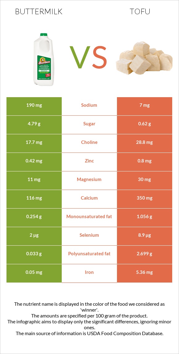 Buttermilk vs Tofu infographic