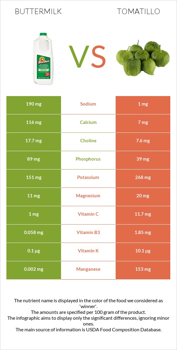 Buttermilk vs Tomatillo infographic