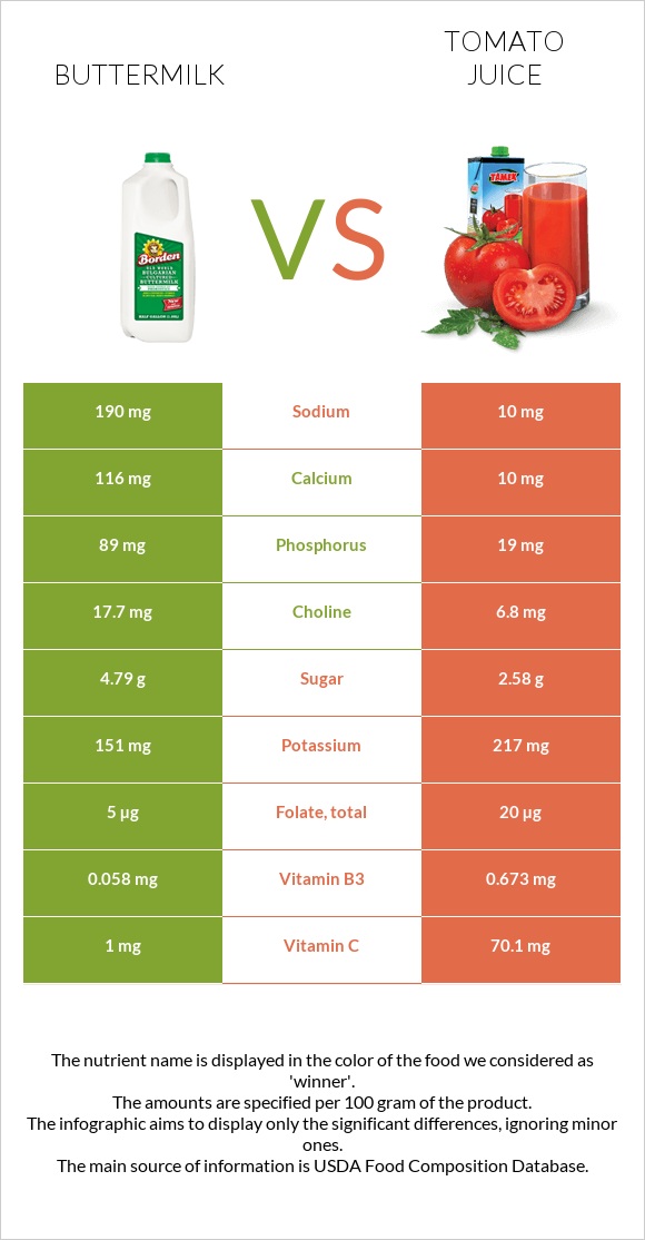 Buttermilk vs Tomato juice infographic