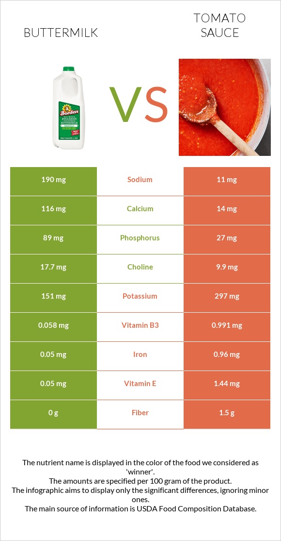 Buttermilk vs Tomato sauce infographic