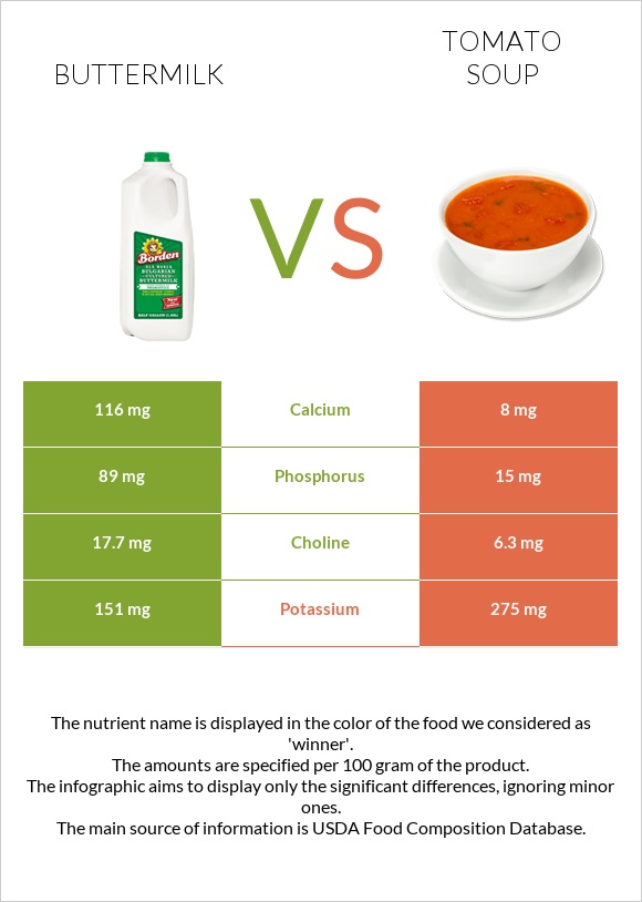 Buttermilk vs Tomato soup infographic