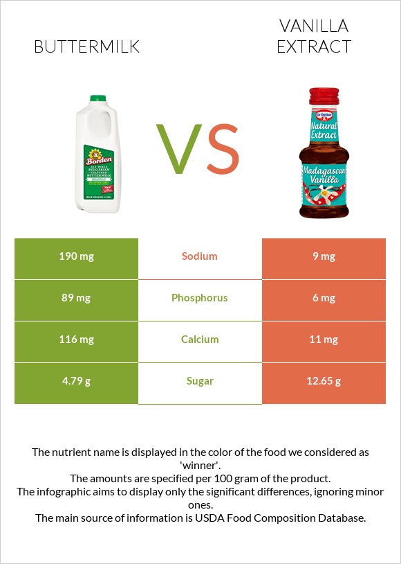Buttermilk vs Vanilla extract infographic