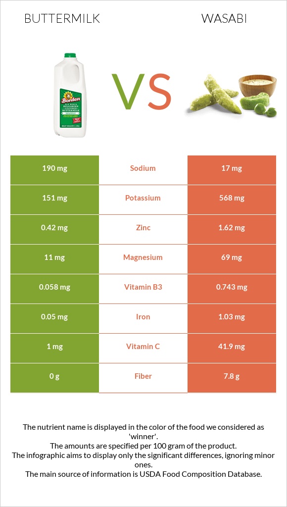 Buttermilk vs Wasabi infographic