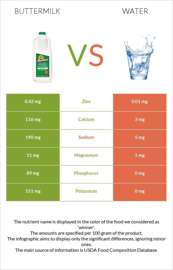 Buttermilk vs Water infographic