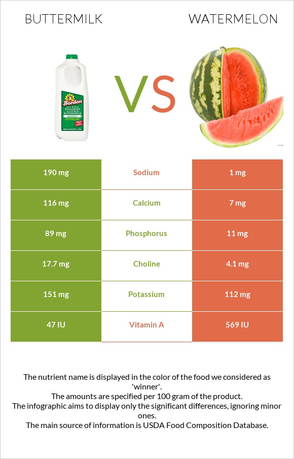 Buttermilk vs Watermelon infographic