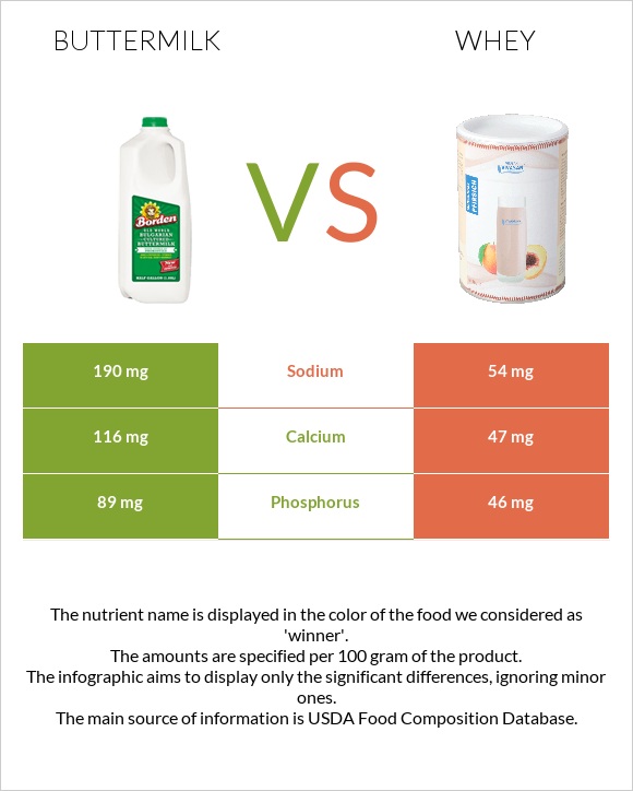 Buttermilk vs Whey infographic