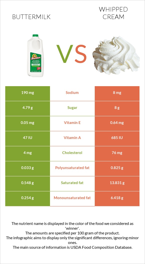 Buttermilk vs Whipped cream infographic