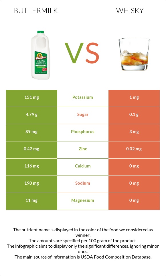 Buttermilk vs Whisky infographic