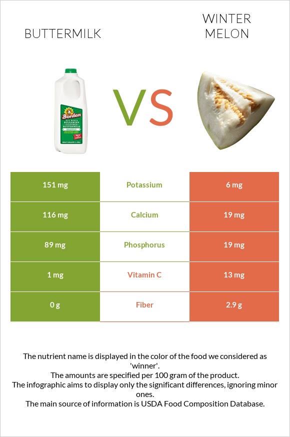 Buttermilk vs Winter melon infographic