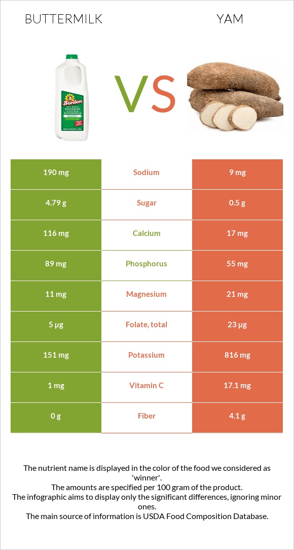 Buttermilk vs Yam infographic