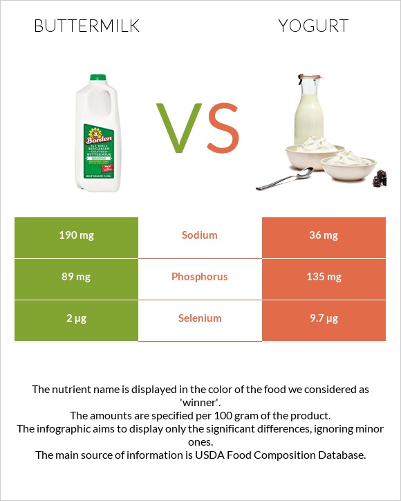 Buttermilk vs Yogurt infographic