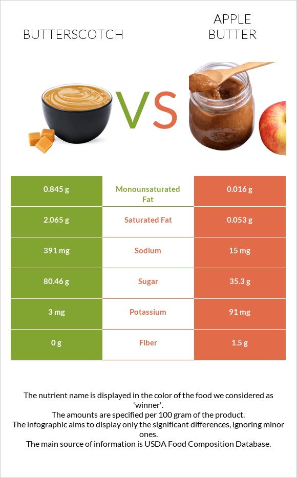 Butterscotch vs Apple butter infographic