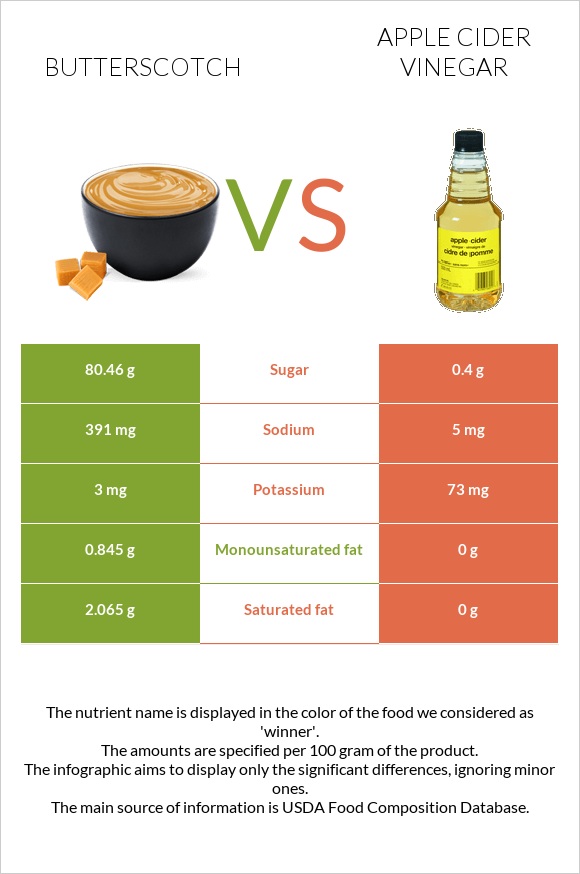 Butterscotch vs Apple cider vinegar infographic