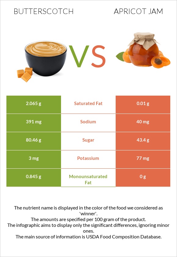 Շոտլանդական կարագ (իրիս) vs Apricot jam infographic