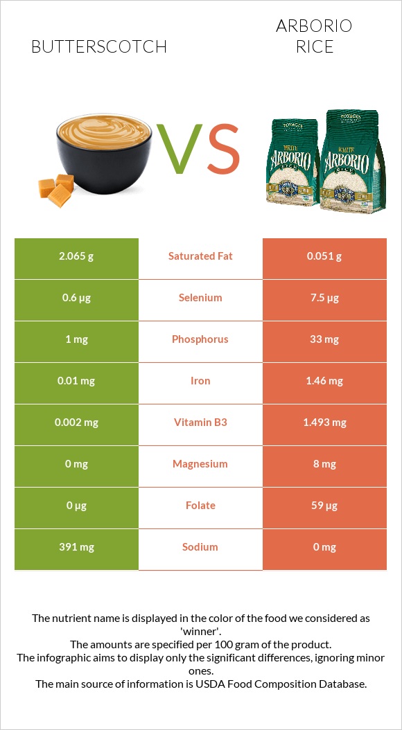 Butterscotch vs Arborio rice InDepth Nutrition Comparison