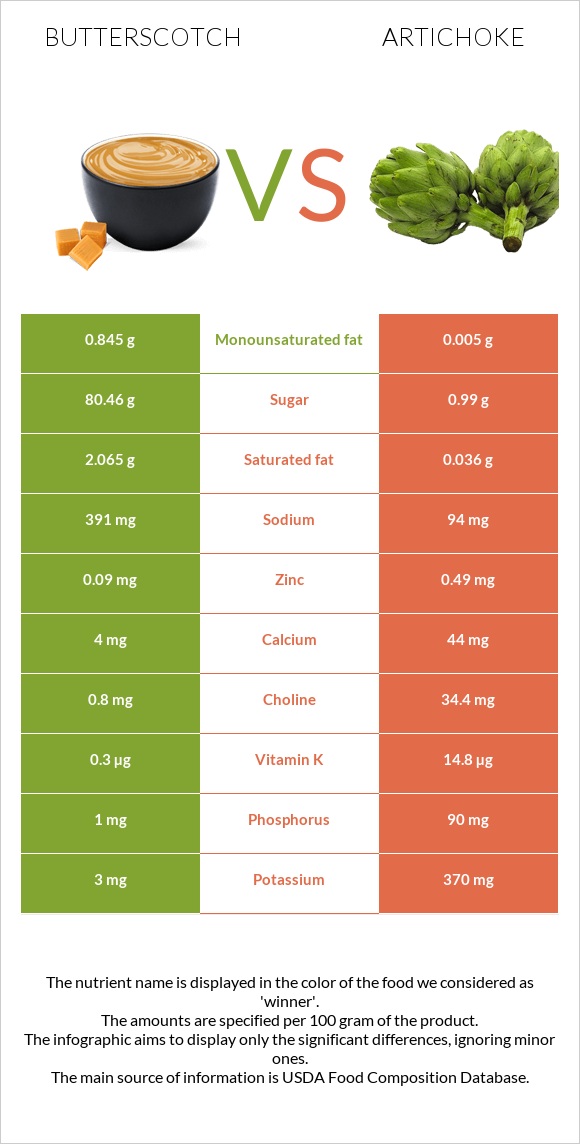 Butterscotch vs Artichoke infographic