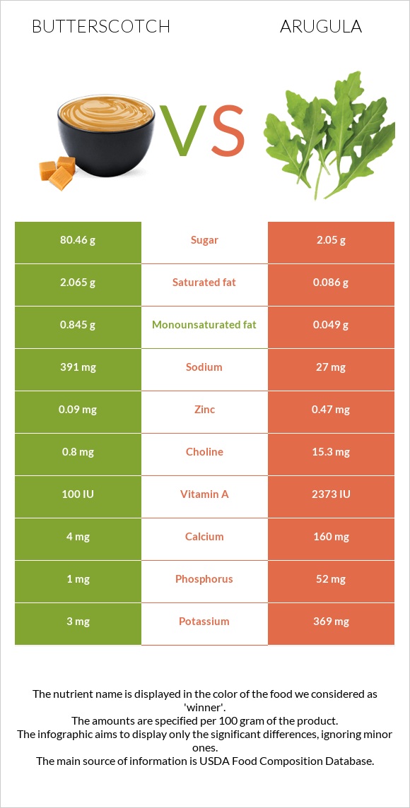 Butterscotch vs Arugula infographic