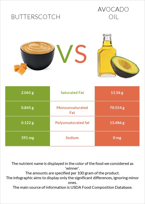 Butterscotch vs Avocado oil infographic