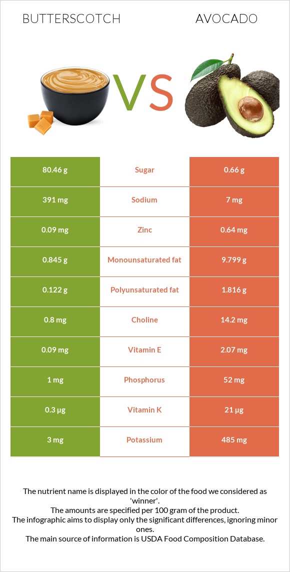 Butterscotch vs Avocado infographic