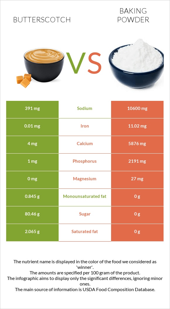 Butterscotch vs Baking powder infographic