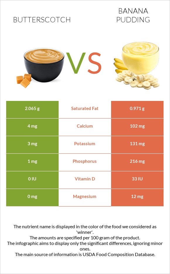 Շոտլանդական կարագ (իրիս) vs Banana pudding infographic