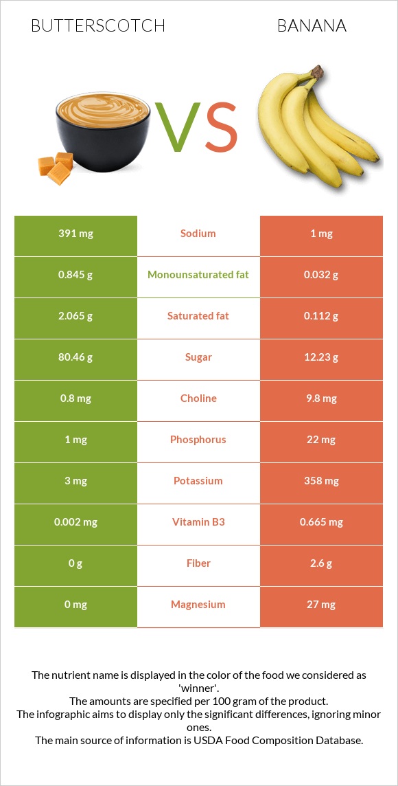 Շոտլանդական կարագ (իրիս) vs Բանան infographic