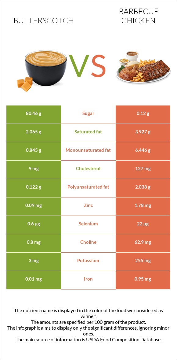 Butterscotch vs Barbecue chicken infographic